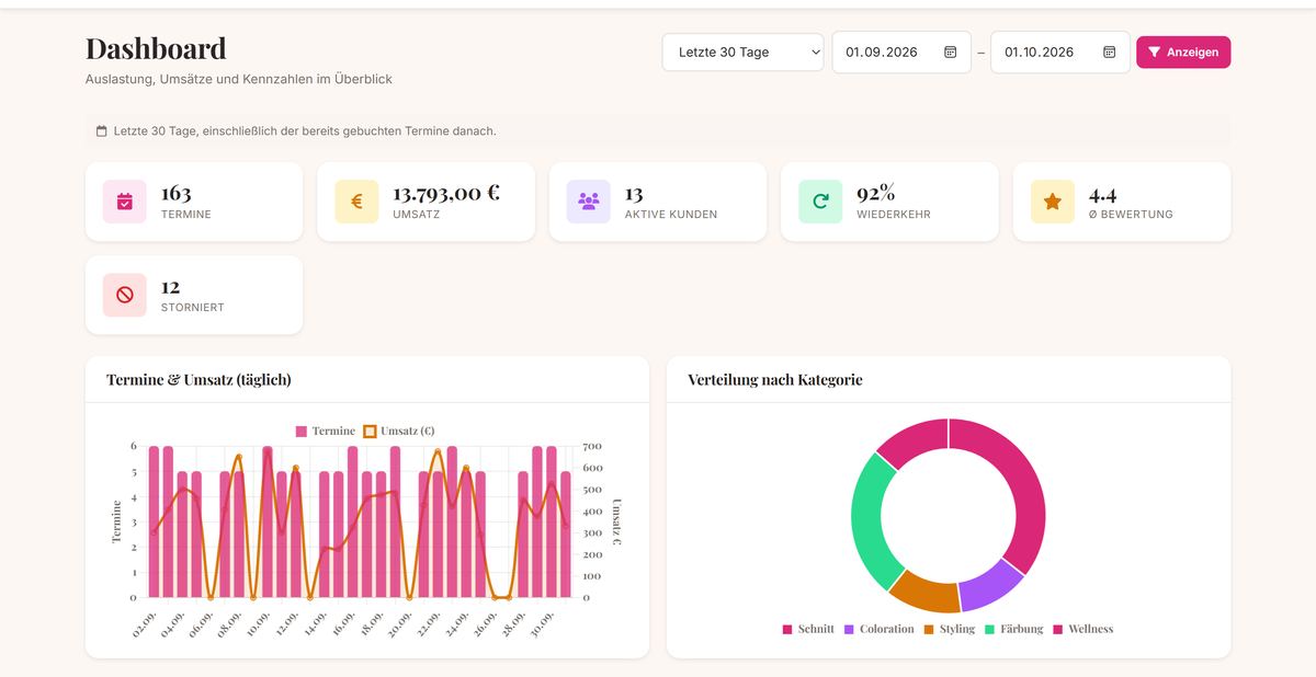 Dashboard mit Kennzahlen zu Terminen, Umsatz, aktiven Kunden, Wiederkehr und Bewertung sowie zwei Diagrammen